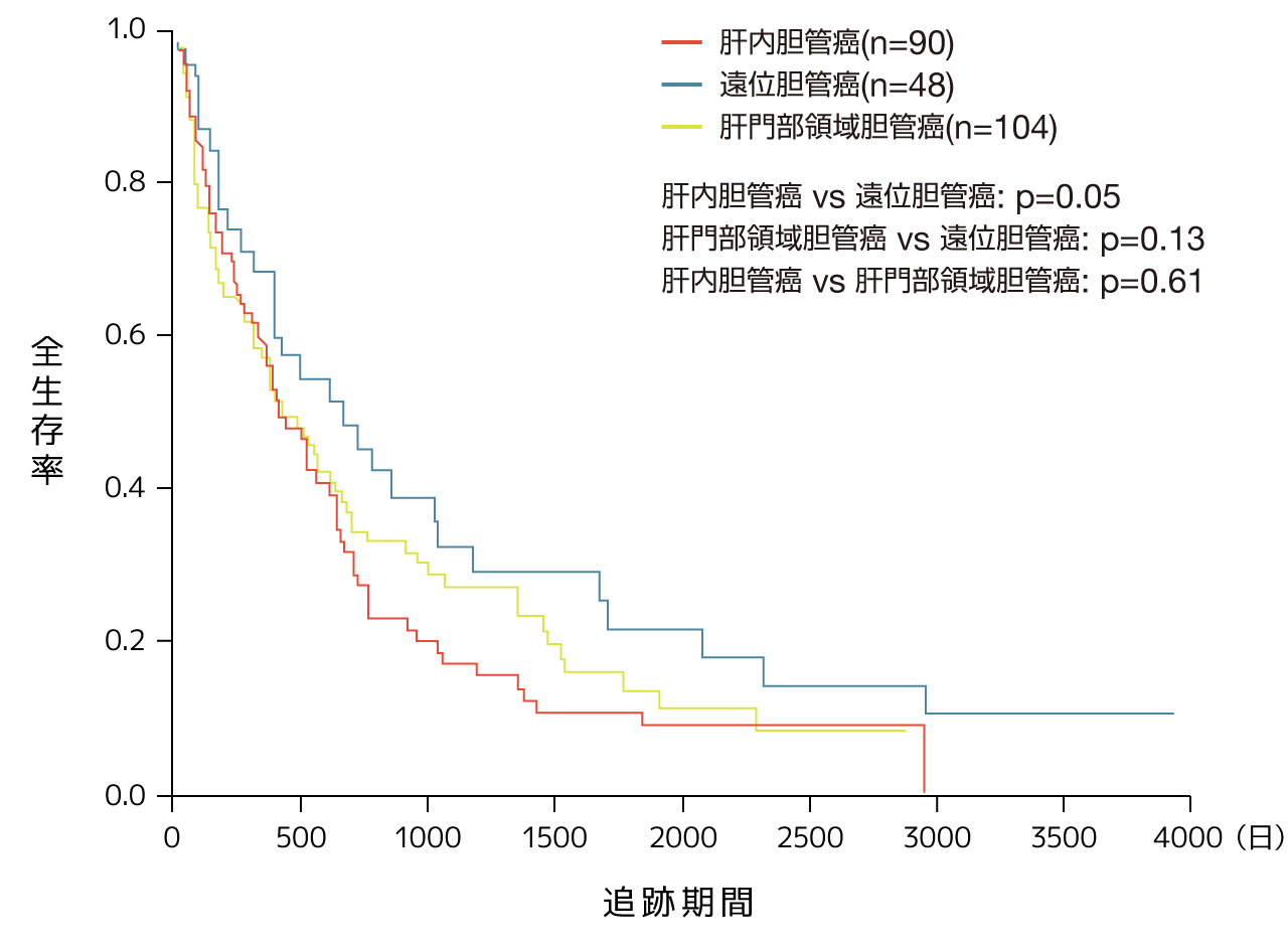 胆管癌の部位別全生存期間