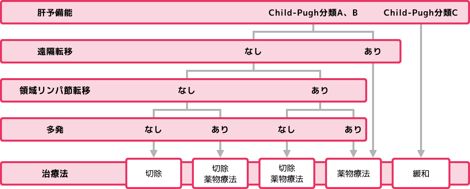 図:肝内胆管癌診療ガイドライン2021年版　肝内胆管癌治療アルゴリズム（腫瘤形成型、腫瘤形成優越型）