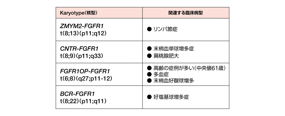 FGFR1のパートナー遺伝子と臨床病型との関連性