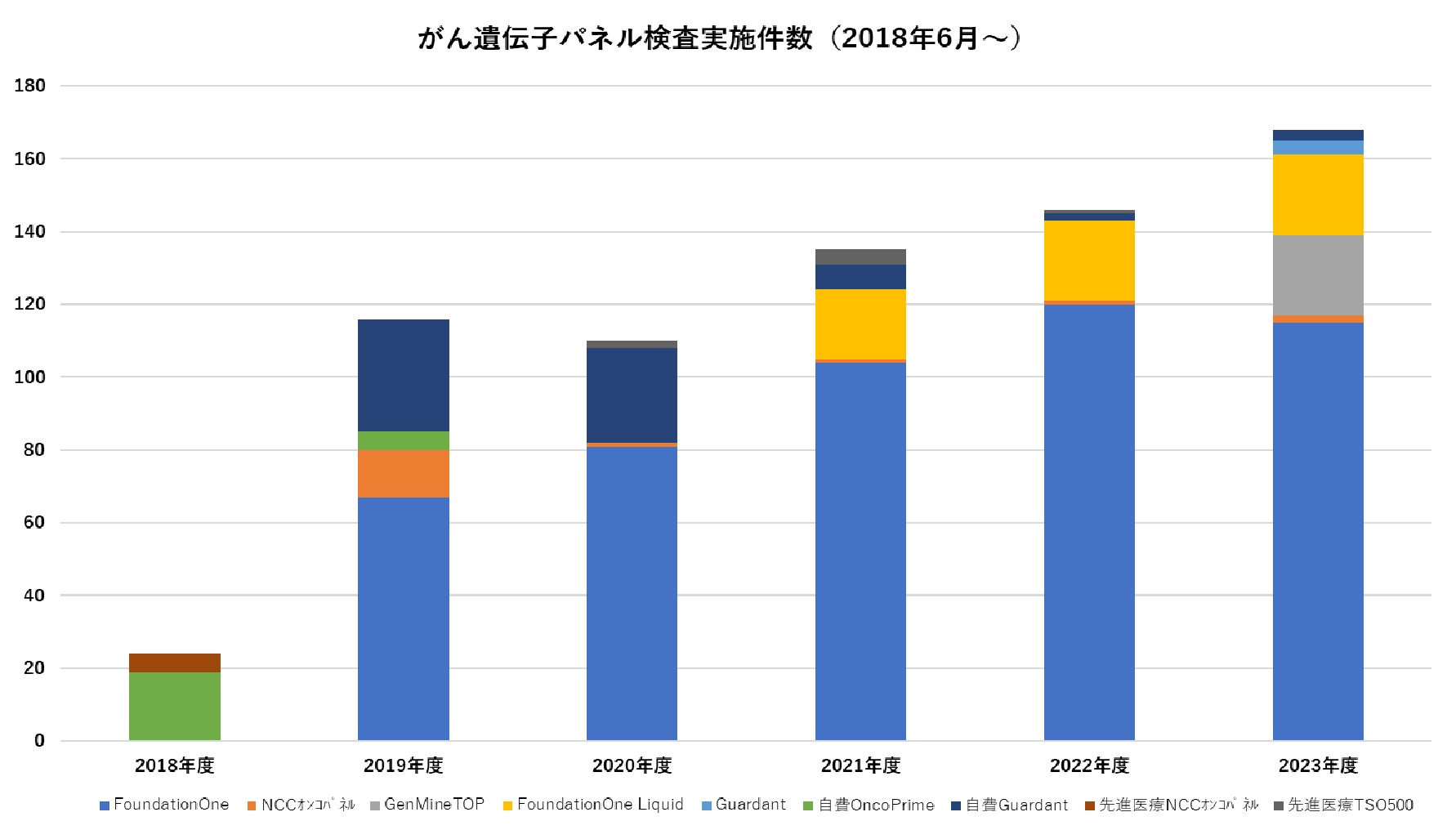 兵庫県立がんセンター がん遺伝子パネル検査実施件数データ