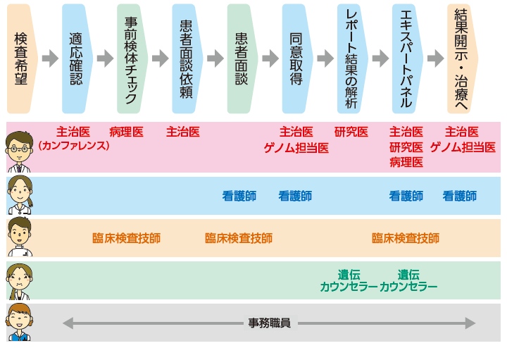 業務フローと多職種連携