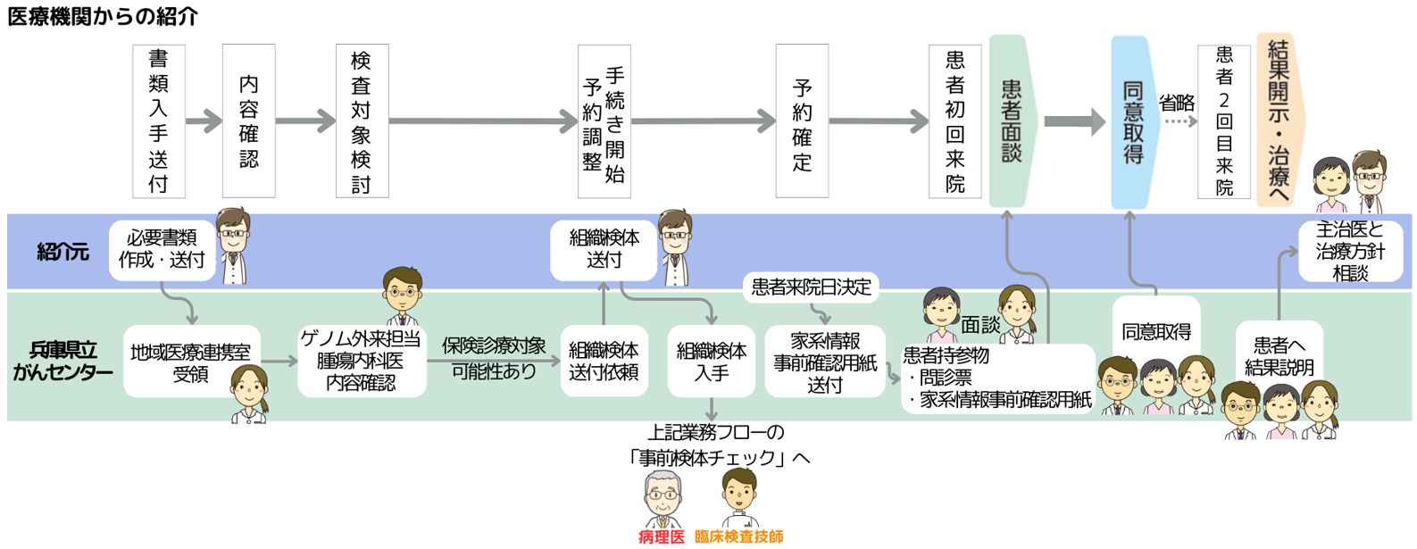 医療機関からの紹介